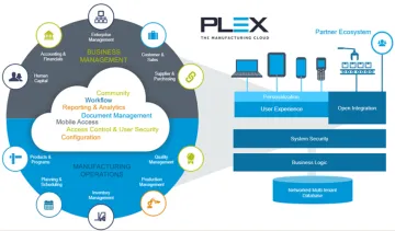 Miniatura Plex Manufacturing Cloud